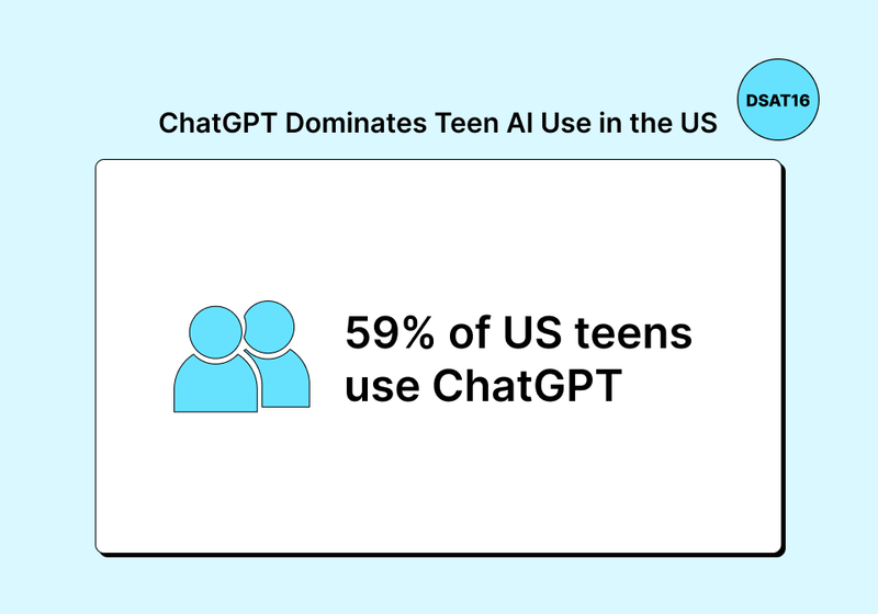 ChatGPT Dominates Teen AI Use in the US Illustration showing that 59% of US teens use ChatGPT.