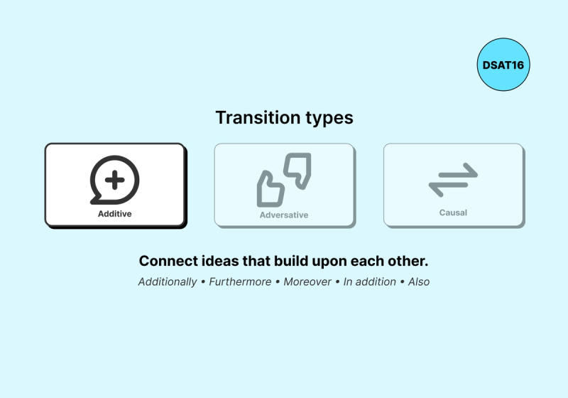 An educational infographic titled "Transition types" focusing on the "Additive" category. Set against a light blue background, the image highlights a white card with a plus sign icon inside a speech bubble, labeled "Additive." Two other cards, "Adversative" and "Causal," are grayed out in the background.