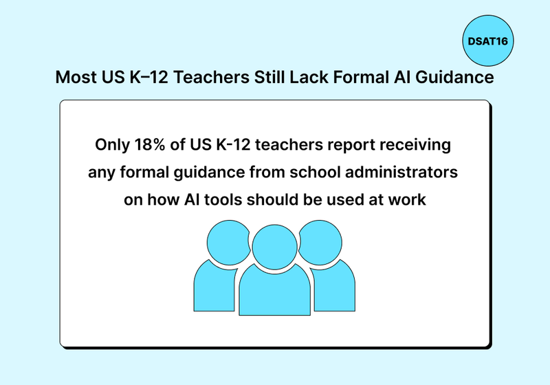 Most US K–12 Teachers Still Lack Formal AI Guidance Illustration showing that only 18% of US K–12 teachers report receiving formal guidance from school administrators on how AI tools should be used at work.
