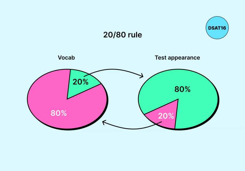 Illustration with two connected pie charts explaining the 20/80 rule for vocabulary learning. One chart indicates that knowing 20% of vocabulary accounts for 80% of understanding. The second chart shows that this crucial 20% of vocabulary is likely to appear in 80% of test questions.