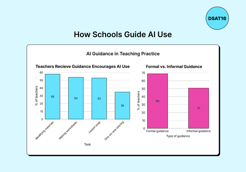 How Schools Guide AI Use Bar charts showing how teacher AI guidance encourages use for modifying materials, making worksheets, lesson prep, and how formal guidance leads to higher encouragement than informal guidance.
