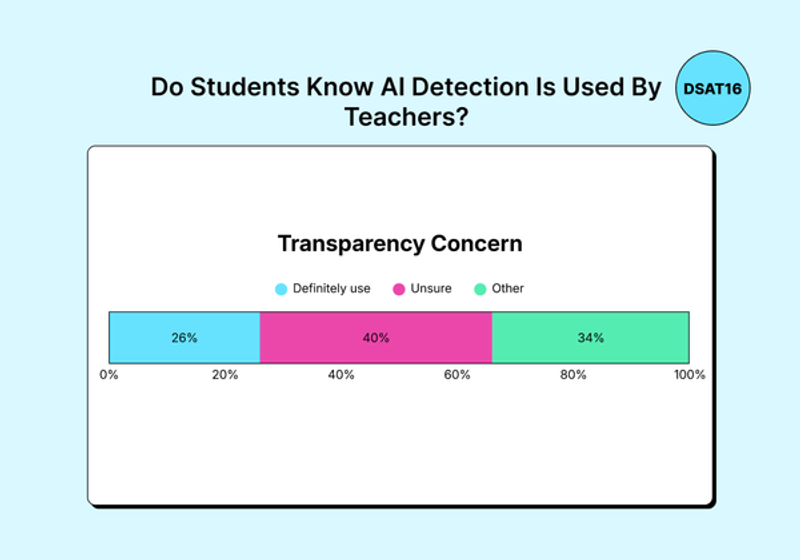 Do Students Know AI Detection Is Used By Teachers? Stacked bar chart showing that 26% of students say AI detection is definitely used by teachers, 40% are unsure, and 34% give other responses.
