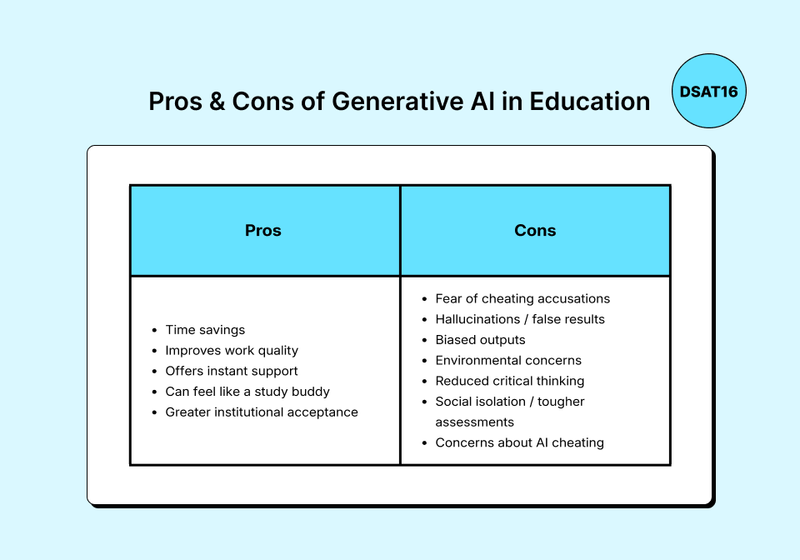 Pros & Cons of Generative AI in Education Table summarising the pros and cons of generative AI in education, including time savings, improved work quality, instant support, cheating concerns, hallucinations, bias, and reduced critical thinking.