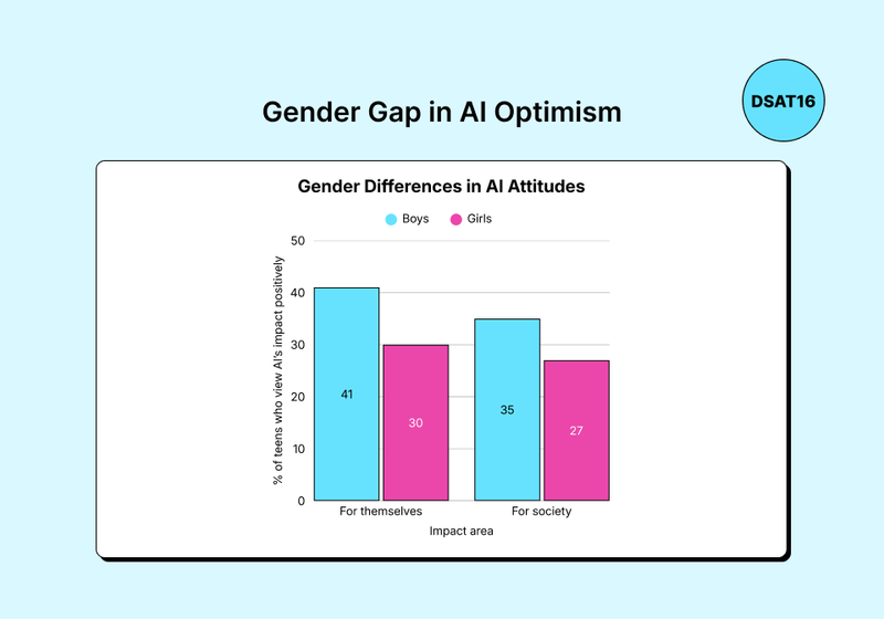 Gender Gap in AI Optimism Bar chart comparing teen boys and girls on positive views of AI’s future impact, with boys more optimistic than girls for themselves and for society.