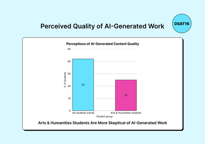 Perceived Quality of AI-Generated Work Bar chart showing that 42% of UK students overall think AI-generated work could get a good grade, compared with 25% of Arts and Humanities students.