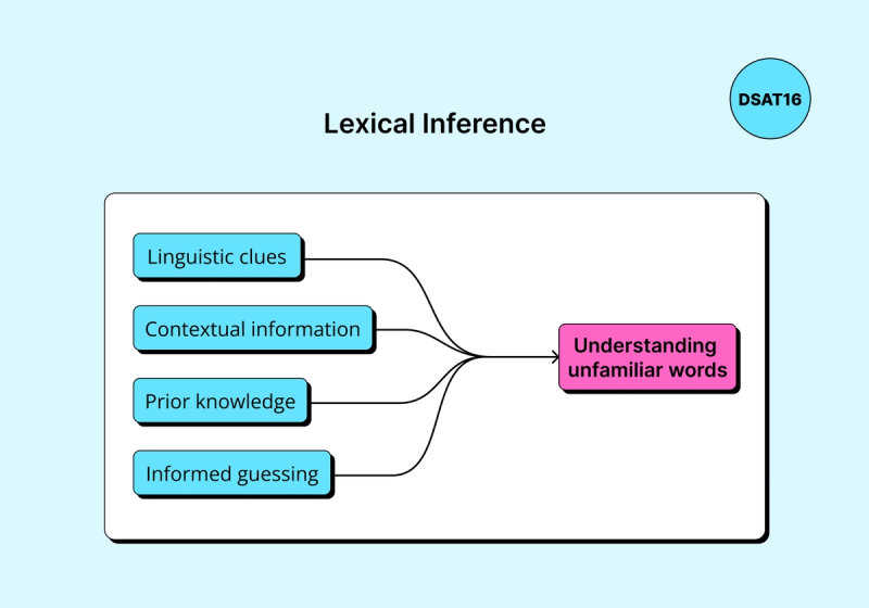 Image depicting the concept of lexical inference as a method for understanding new vocabulary. It highlights linguistic clues, contextual information, prior knowledge, and informed guessing as contributing elements.