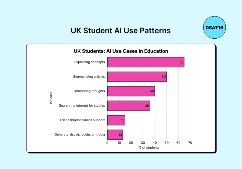 UK Student AI Use Patterns Horizontal bar chart showing common AI use cases among US students, including general information search at 57%, schoolwork help at 54%, entertainment at 47%, summarising content at 40%, and emotional support or advice at 12%.