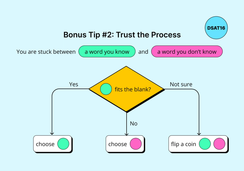 Image presenting a flowchart for when you are stuck between a familiar word and an unfamiliar word in a test question. The flowchart guides you to choose the known word if it fits, the unknown word if the known one doesn't, and to flip a coin if unsure.