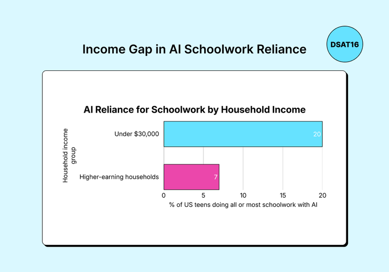 Income Gap in AI Schoolwork Reliance Horizontal bar chart showing that 20% of US teens from households under $30,000 do all or most schoolwork with AI, compared with 7% from higher-earning households.