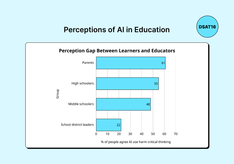 Perceptions of AI in Education Horizontal bar chart comparing concern that AI use harms critical thinking, with 61% of parents, 55% of high schoolers, 48% of middle schoolers, and 22% of school district leaders agreeing.