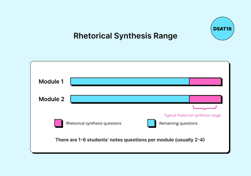 Rhetorical synthesis questions usually appear near the end of both Module 1 and Module 2, with about 1–6 student notes questions per module.