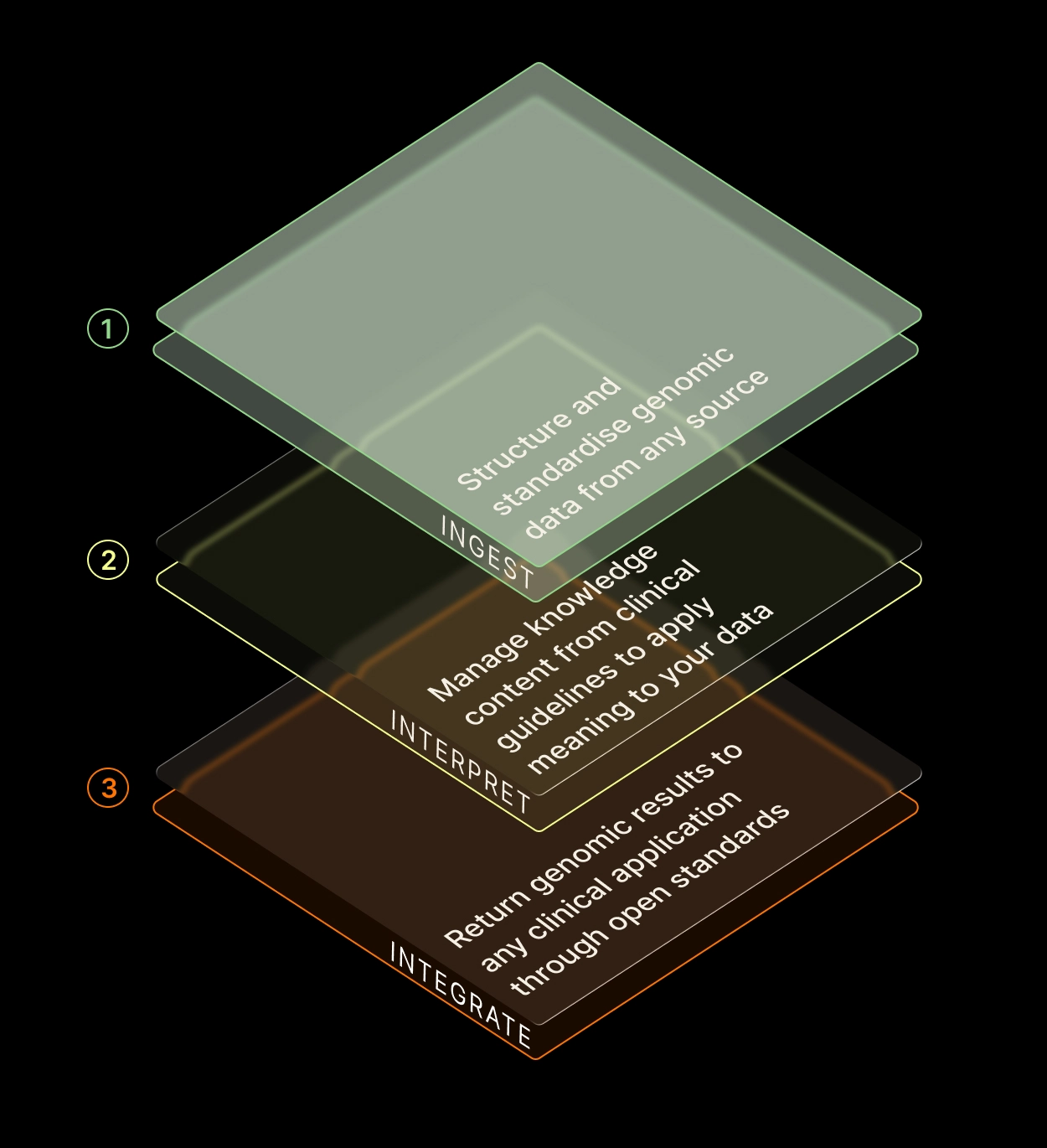 Ingest Layer