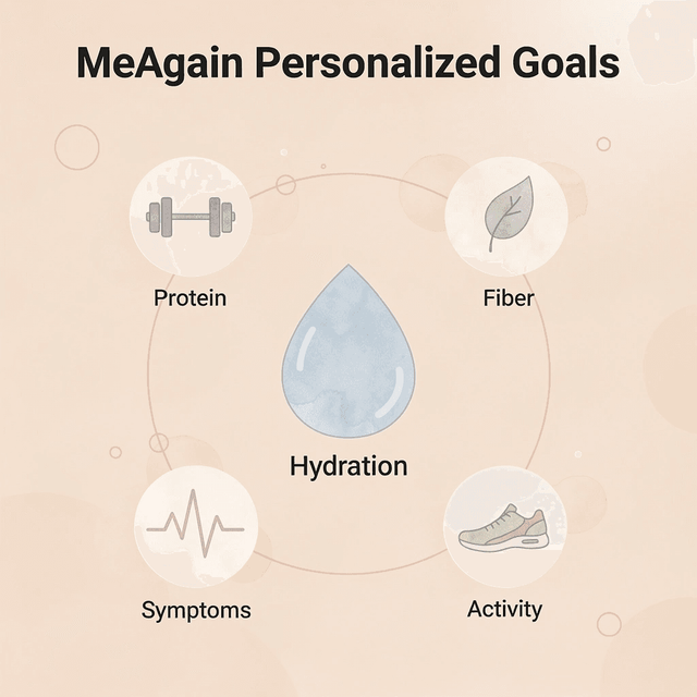 Hub and spoke diagram showing MeAgain's five personalized daily goals