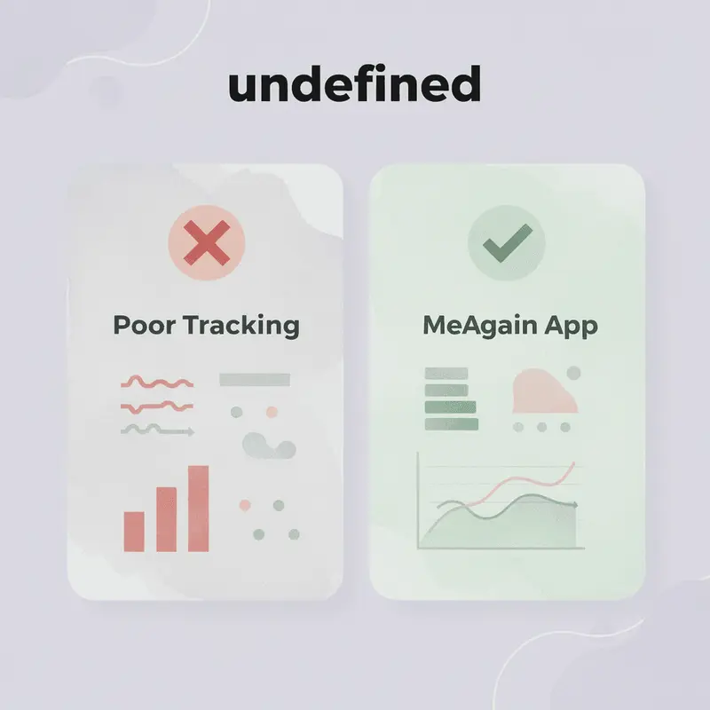 Before and after comparison showing poor tracking versus the MeAgain app