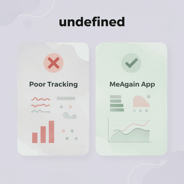 Before and after comparison showing poor tracking versus the MeAgain app