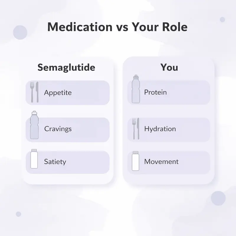 Comparison chart showing what semaglutide does versus what you must do