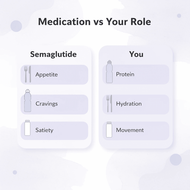 Comparison chart showing what semaglutide does versus what you must do