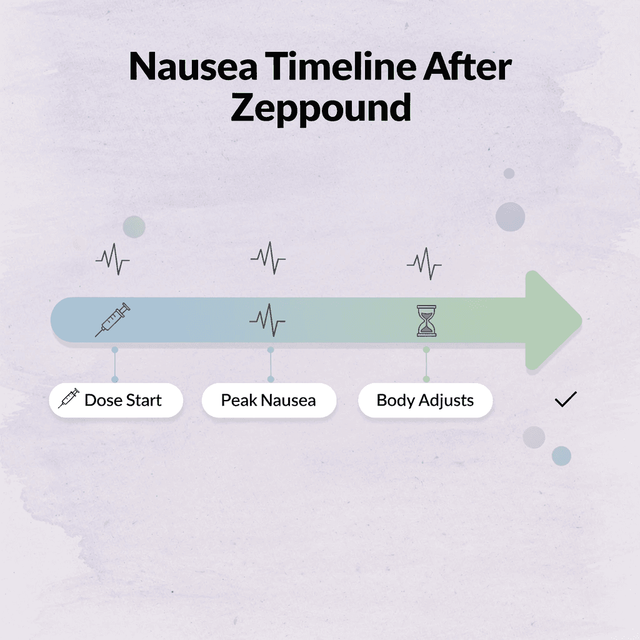 Infographic showing the nausea timeline progression after starting Zepbound