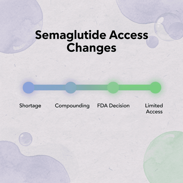 Timeline showing evolution of semaglutide access from shortage to limited availability