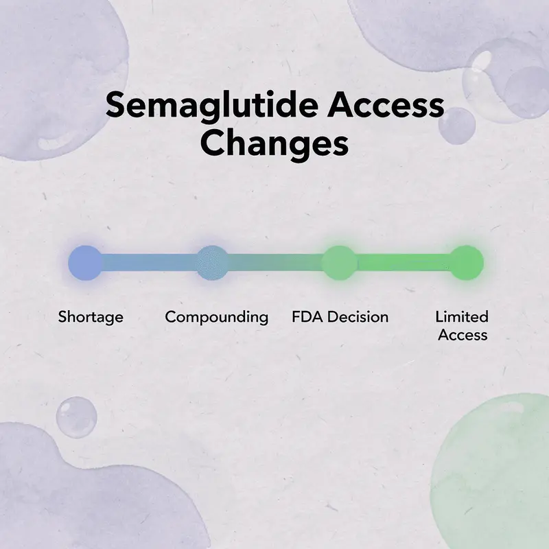 Timeline showing evolution of semaglutide access from shortage to limited availability