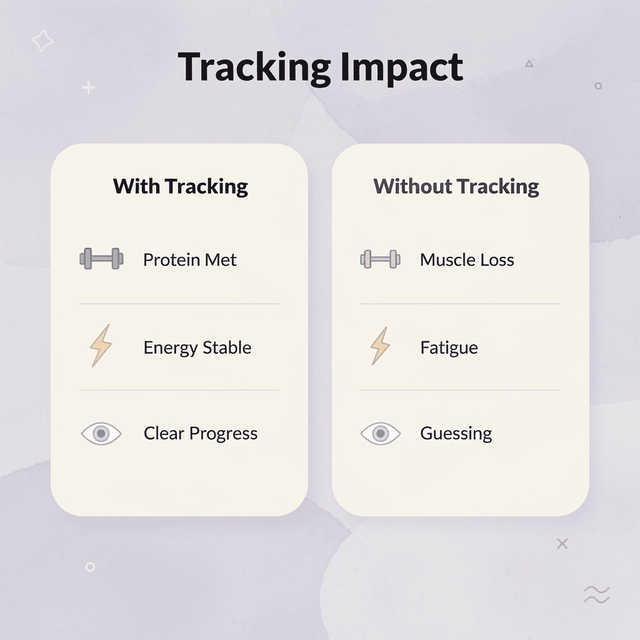 Comparison chart showing outcomes with and without habit tracking