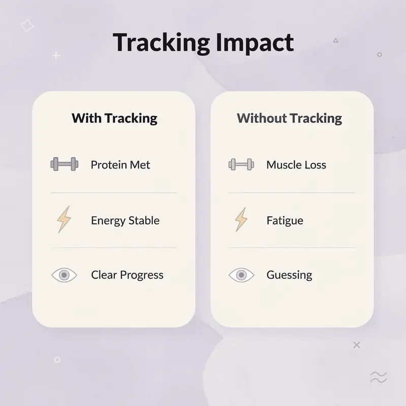 Comparison chart showing outcomes with and without habit tracking