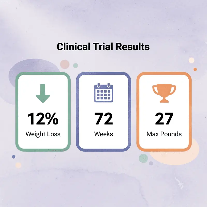 Clinical trial statistics showing weight loss results