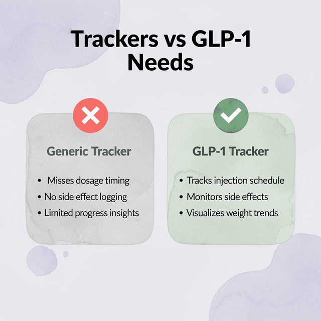 Before and after comparison of generic calorie trackers versus GLP-1 optimized trackers