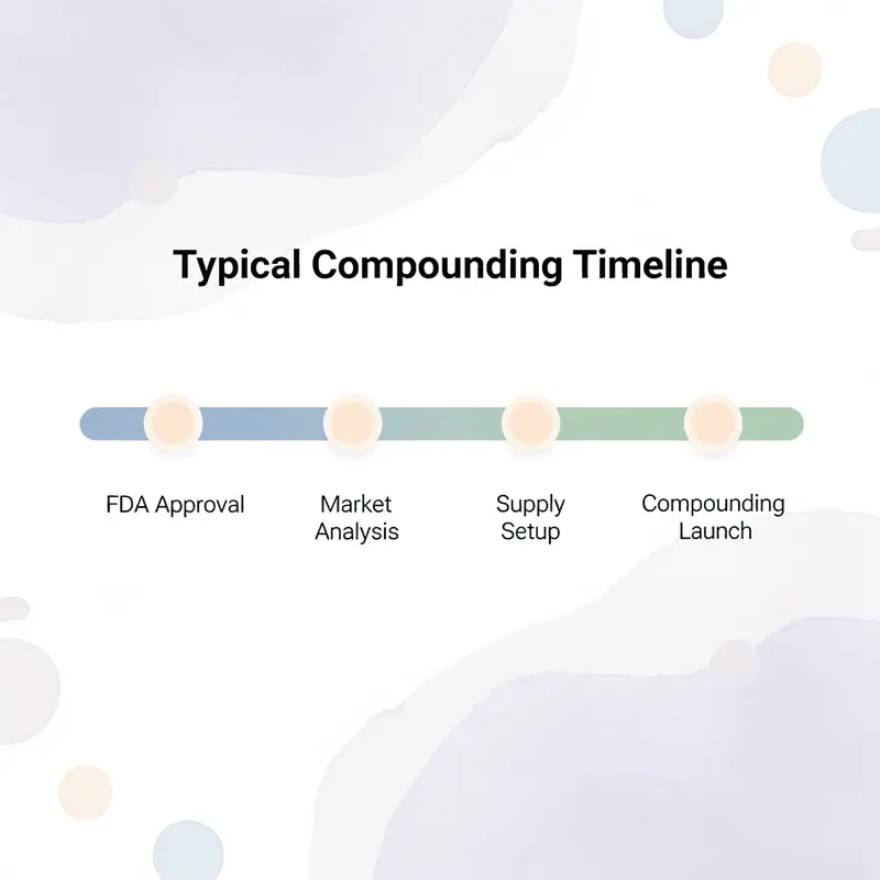 Timeline showing typical compounding drug development process