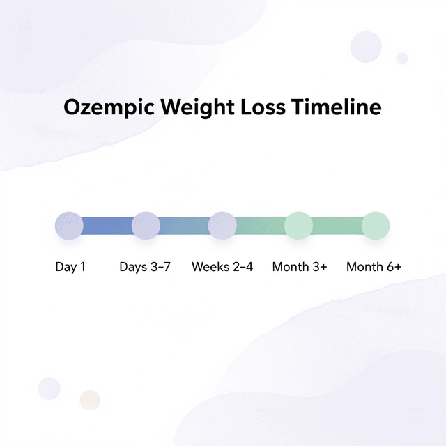 Horizontal timeline showing Ozempic weight loss milestones from day one to month six