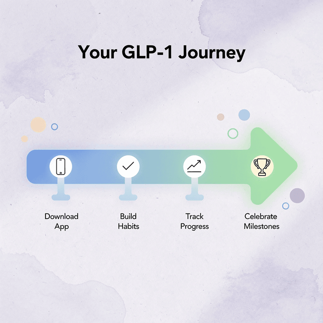Arrow progression showing four stages of the GLP-1 success journey