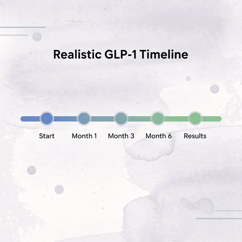 Timeline showing realistic GLP-1 transformation over 3-6 months