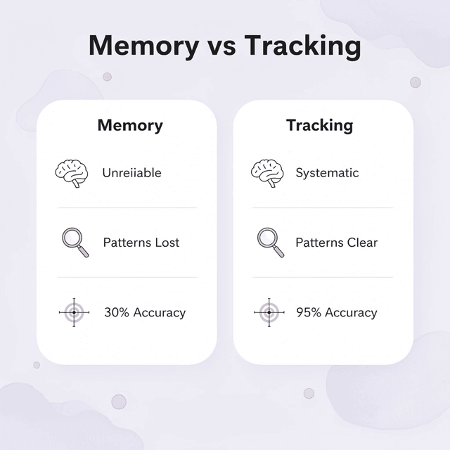 Comparison between memory-based tracking and systematic tracking
