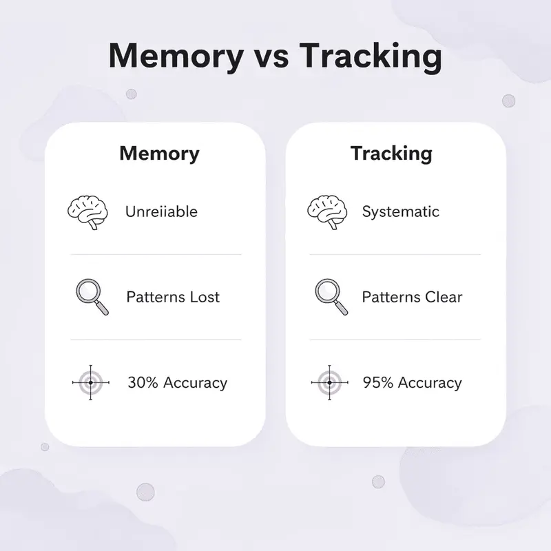 Comparison between memory-based tracking and systematic tracking