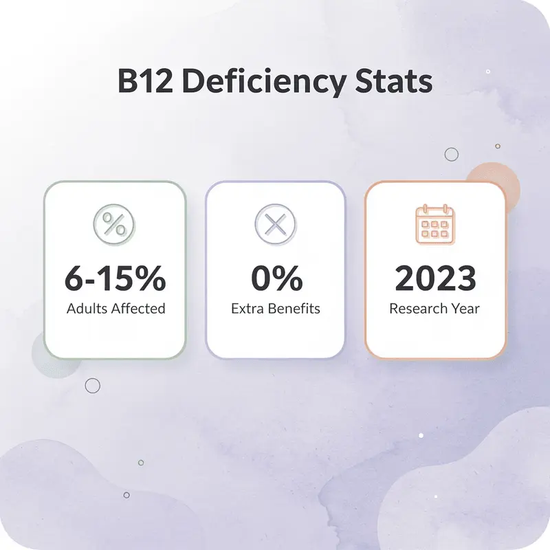 Statistics showing B12 deficiency rates and research findings