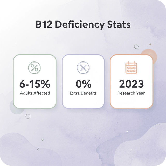 Statistics showing B12 deficiency rates and research findings