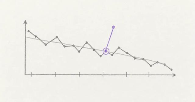 Downward weight trend line with daily jitters and one circled up-day