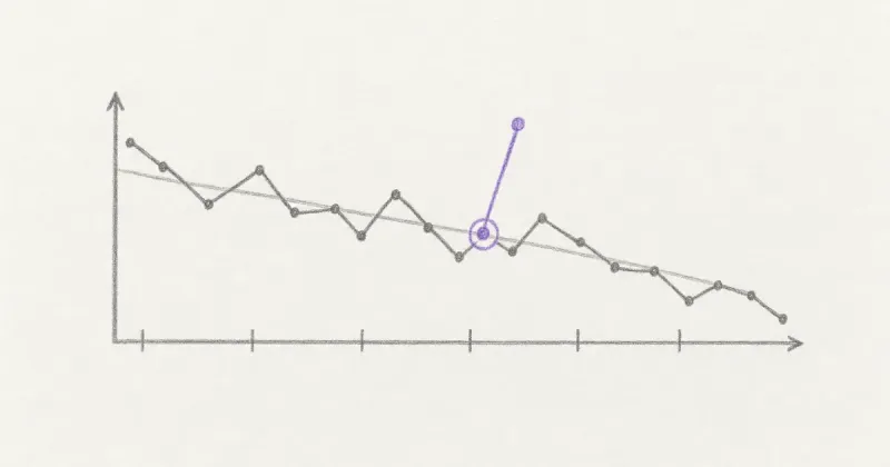 Downward weight trend line with daily jitters and one circled up-day