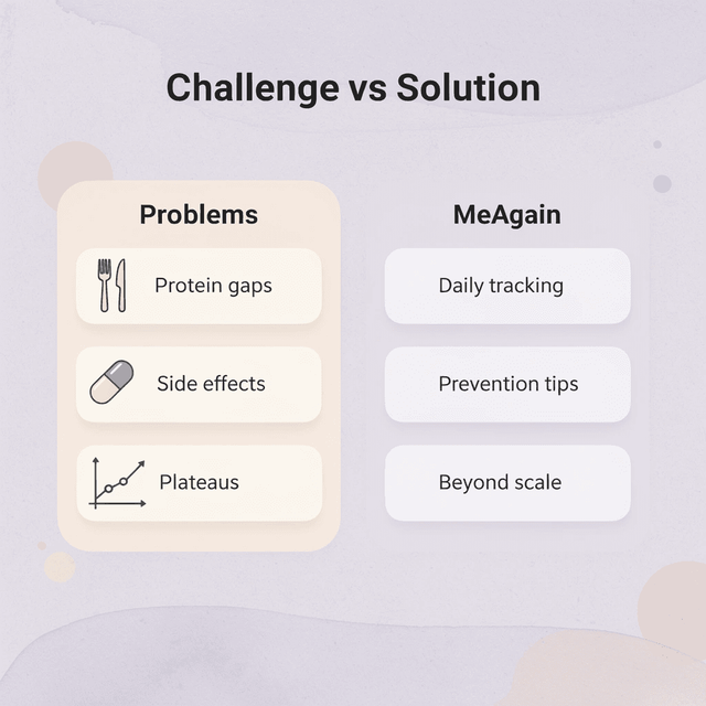 Comparison table showing problems versus MeAgain solutions