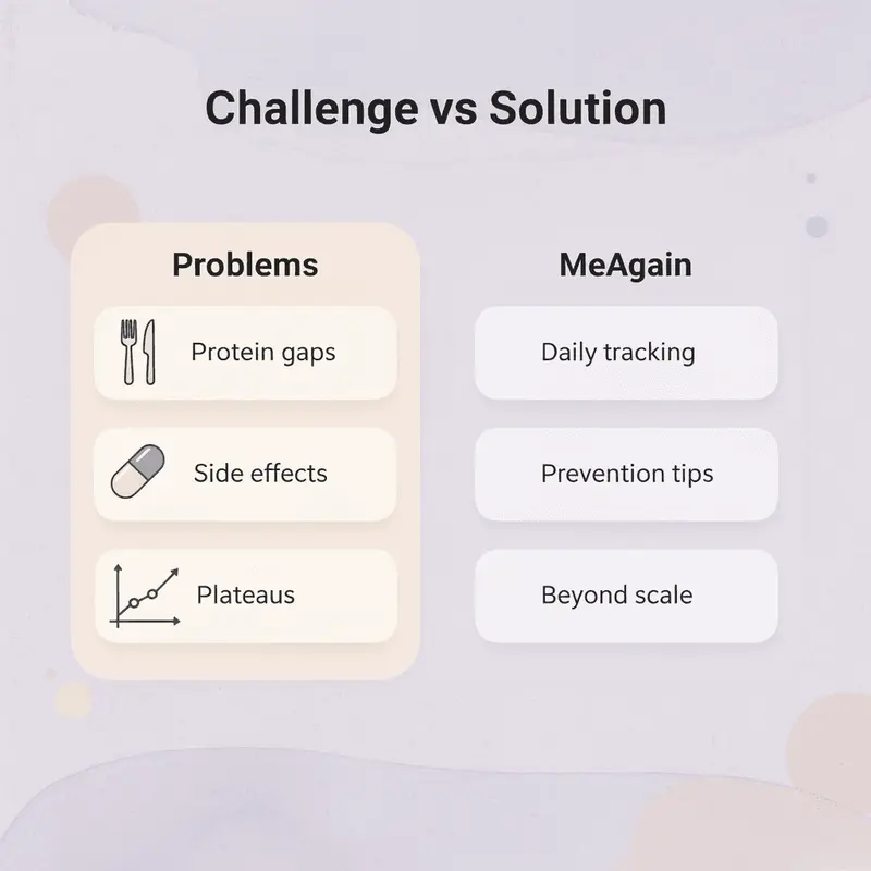 Comparison table showing problems versus MeAgain solutions