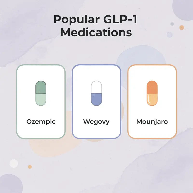 Infographic showing three popular GLP-1 medications