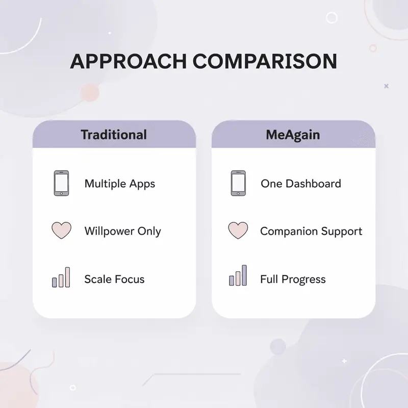 Comparison chart showing traditional approach versus MeAgain solution