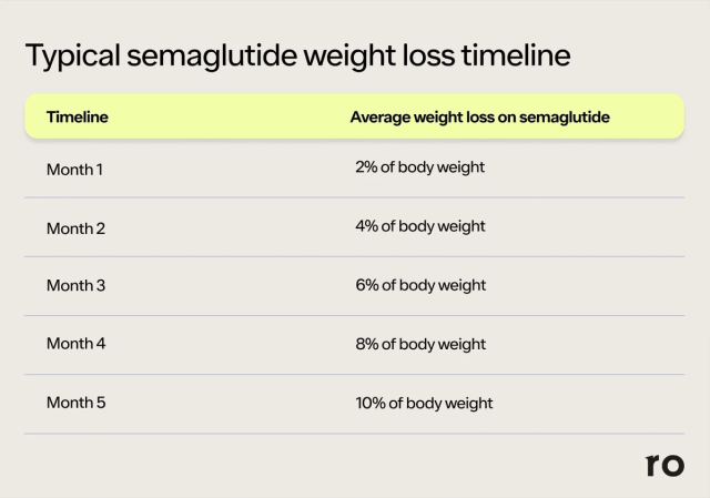 Semaglutide weight loss timeline showing expected progress over the first year