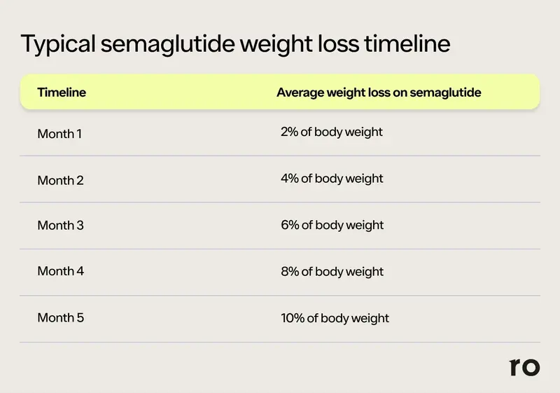 Semaglutide weight loss timeline showing expected progress over the first year