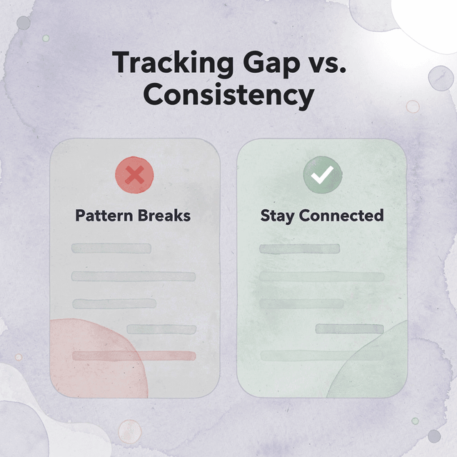 Before and after infographic showing the difference between inconsistent tracking and connected daily habits
