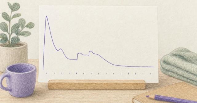 A line peaking early then easing down to a calm baseline over weeks