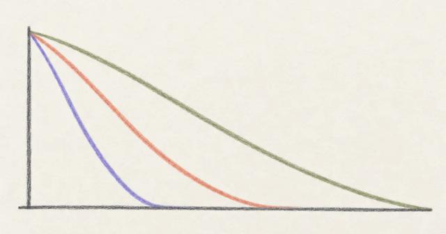 Hand-drawn diagram of three descending curves fading out at different lengths