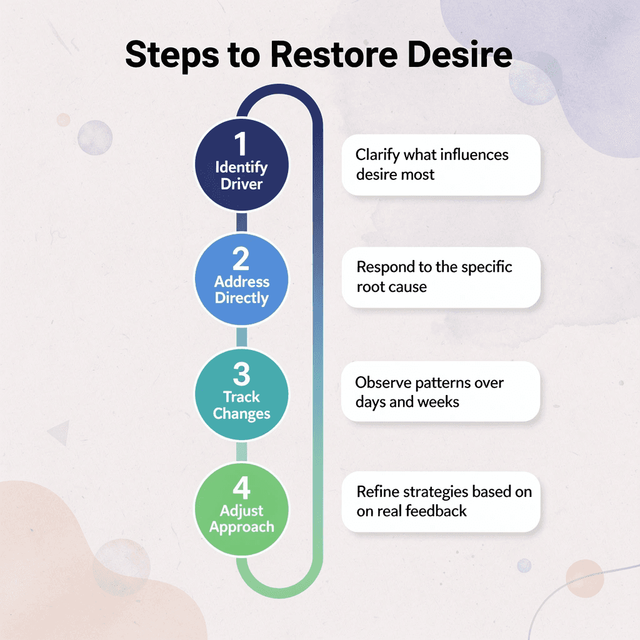 Numbered steps infographic showing the sequential approach to addressing reduced libido on GLP-1 therapy