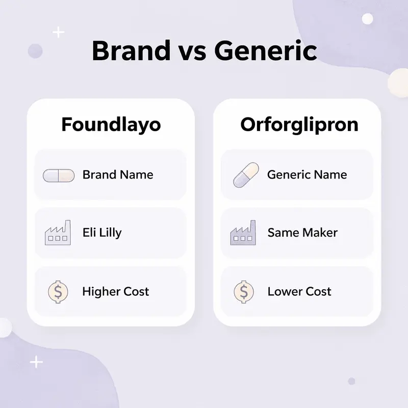 Comparison chart showing differences between Foundayo brand name and orforglipron generic