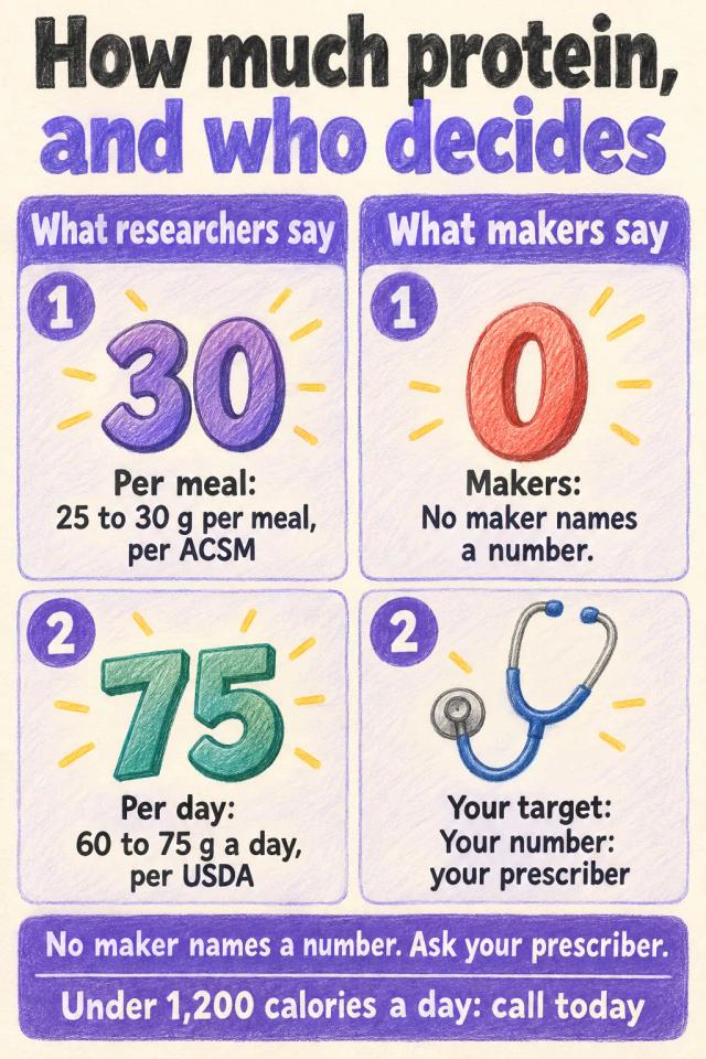 Published protein ranges per meal and per day beside the fact that manufacturers name no figure.